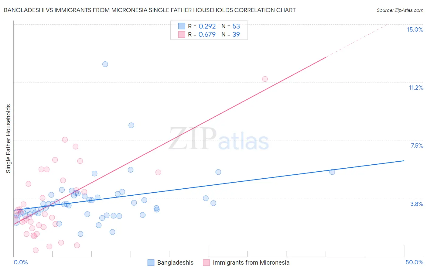 Bangladeshi vs Immigrants from Micronesia Single Father Households
