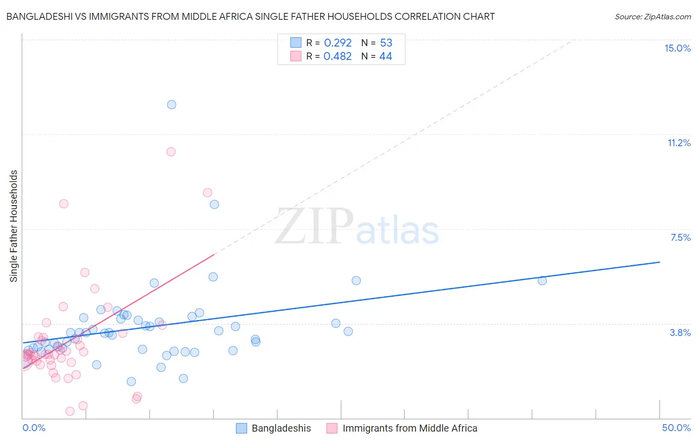 Bangladeshi vs Immigrants from Middle Africa Single Father Households