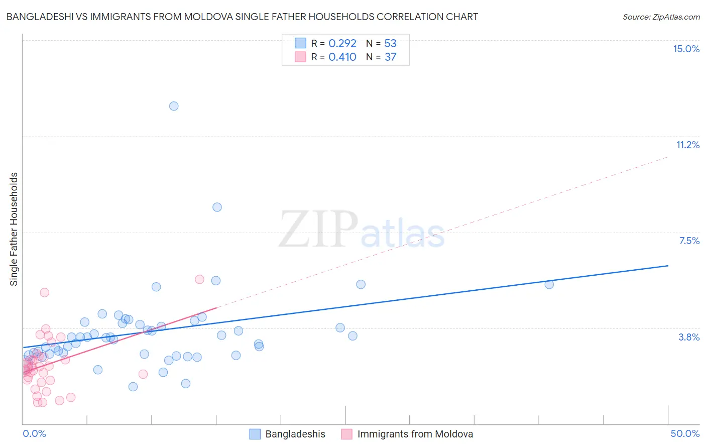 Bangladeshi vs Immigrants from Moldova Single Father Households