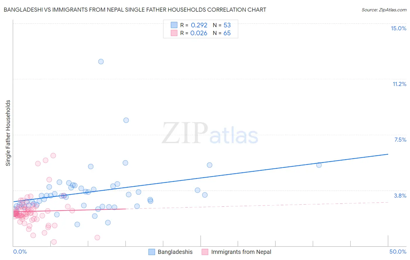 Bangladeshi vs Immigrants from Nepal Single Father Households