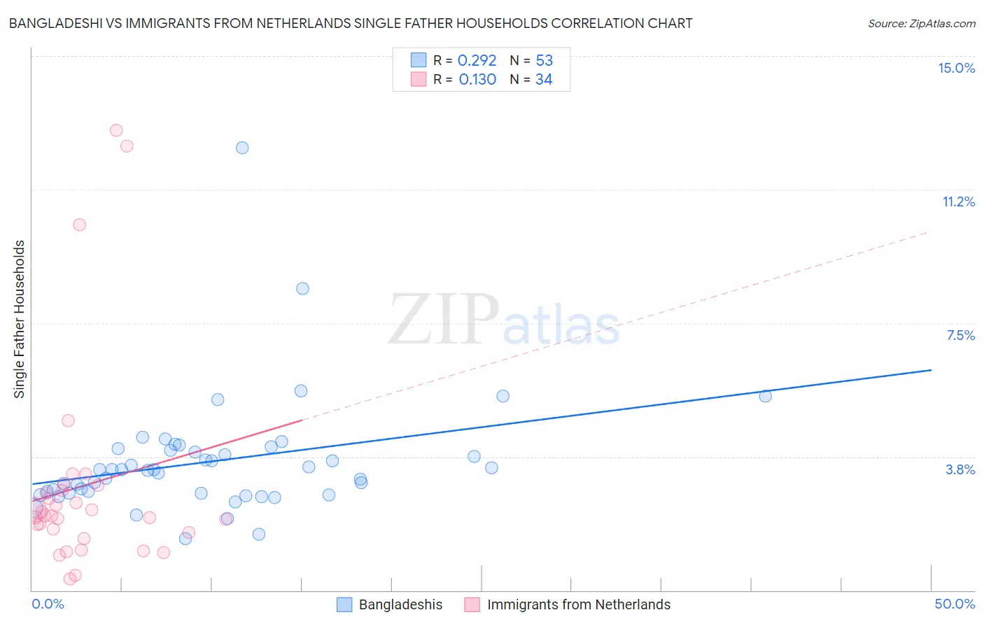 Bangladeshi vs Immigrants from Netherlands Single Father Households