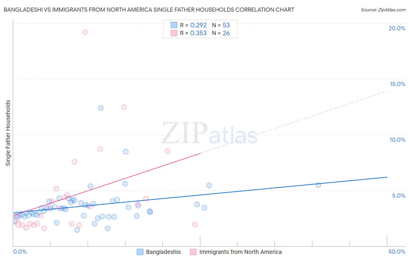 Bangladeshi vs Immigrants from North America Single Father Households