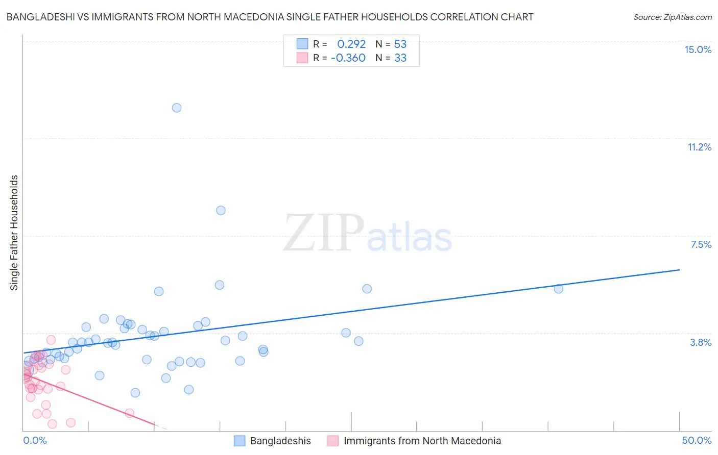 Bangladeshi vs Immigrants from North Macedonia Single Father Households