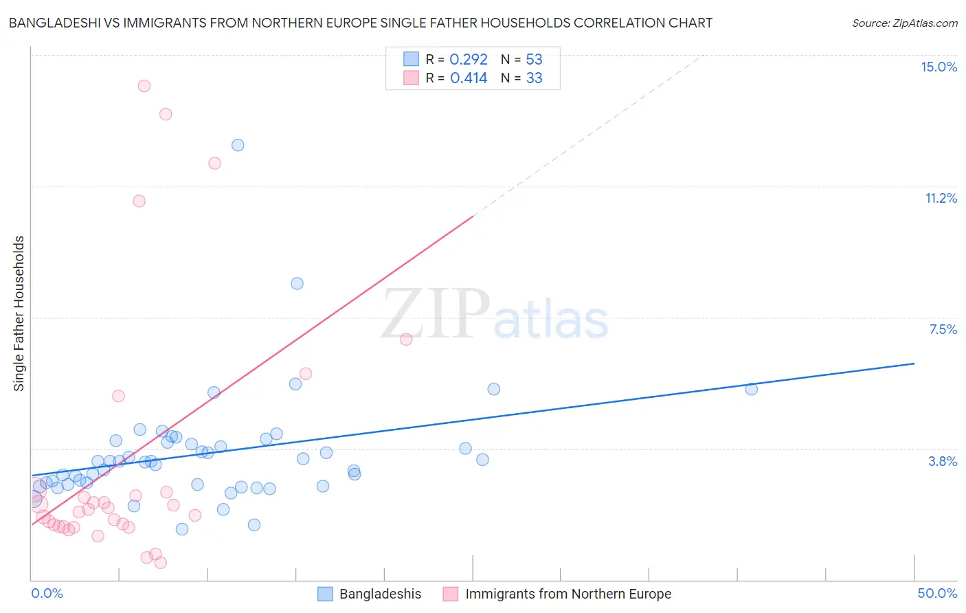 Bangladeshi vs Immigrants from Northern Europe Single Father Households