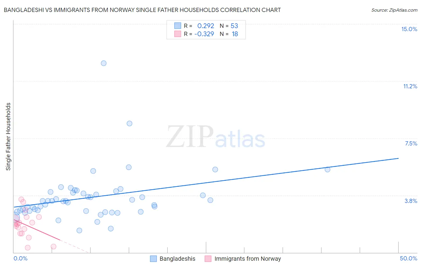 Bangladeshi vs Immigrants from Norway Single Father Households