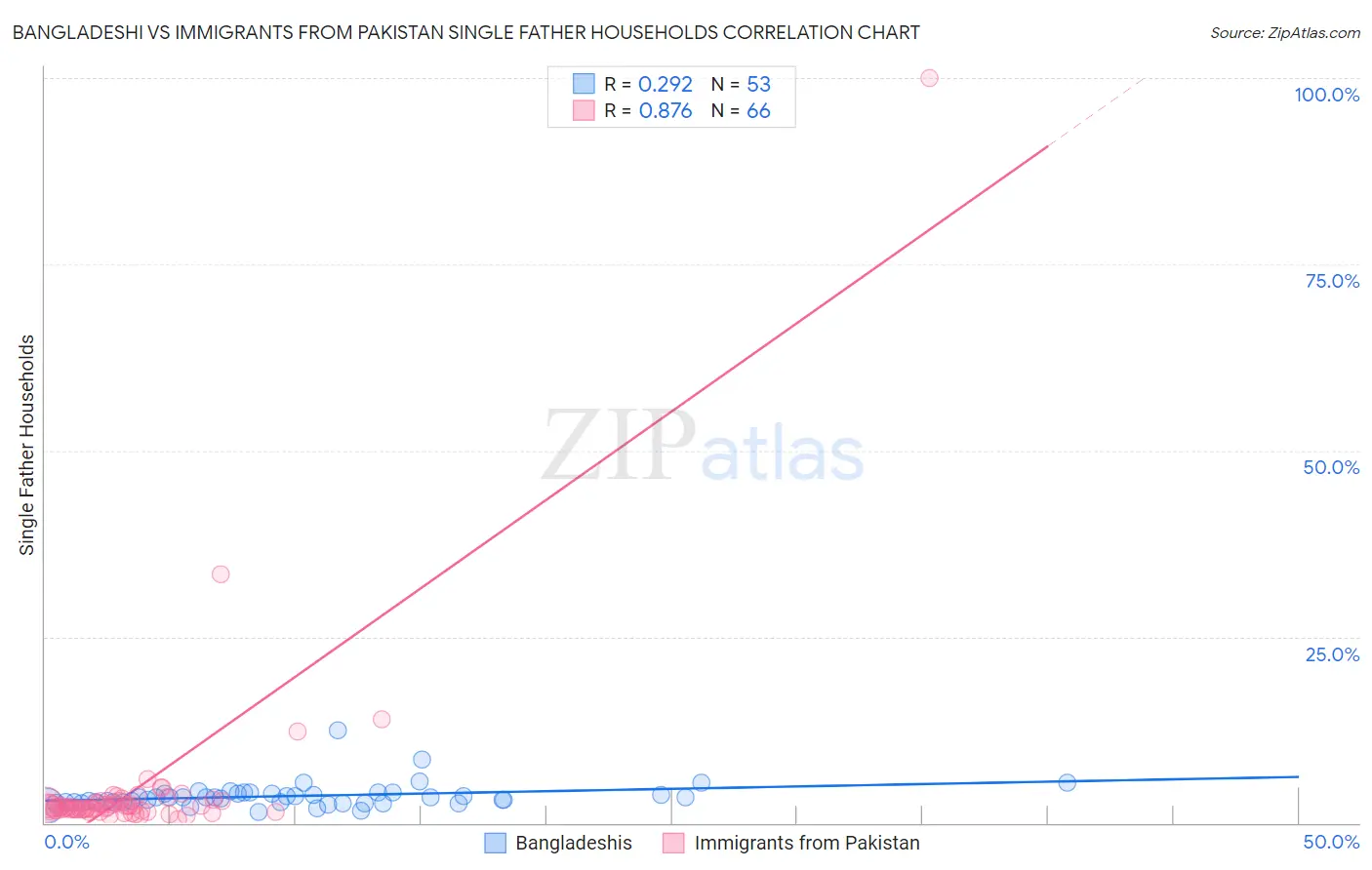 Bangladeshi vs Immigrants from Pakistan Single Father Households