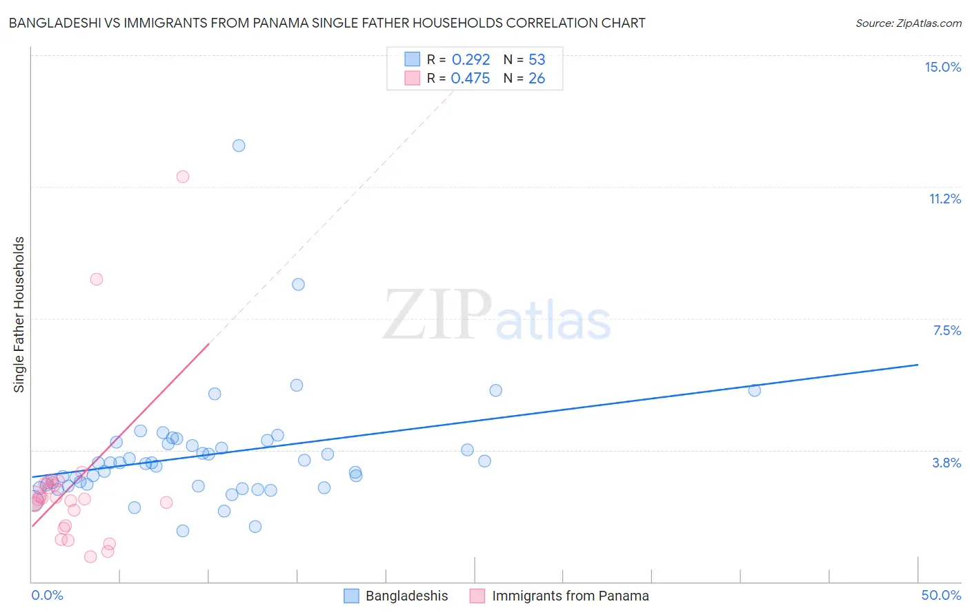 Bangladeshi vs Immigrants from Panama Single Father Households