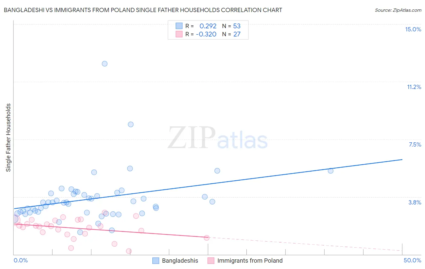 Bangladeshi vs Immigrants from Poland Single Father Households