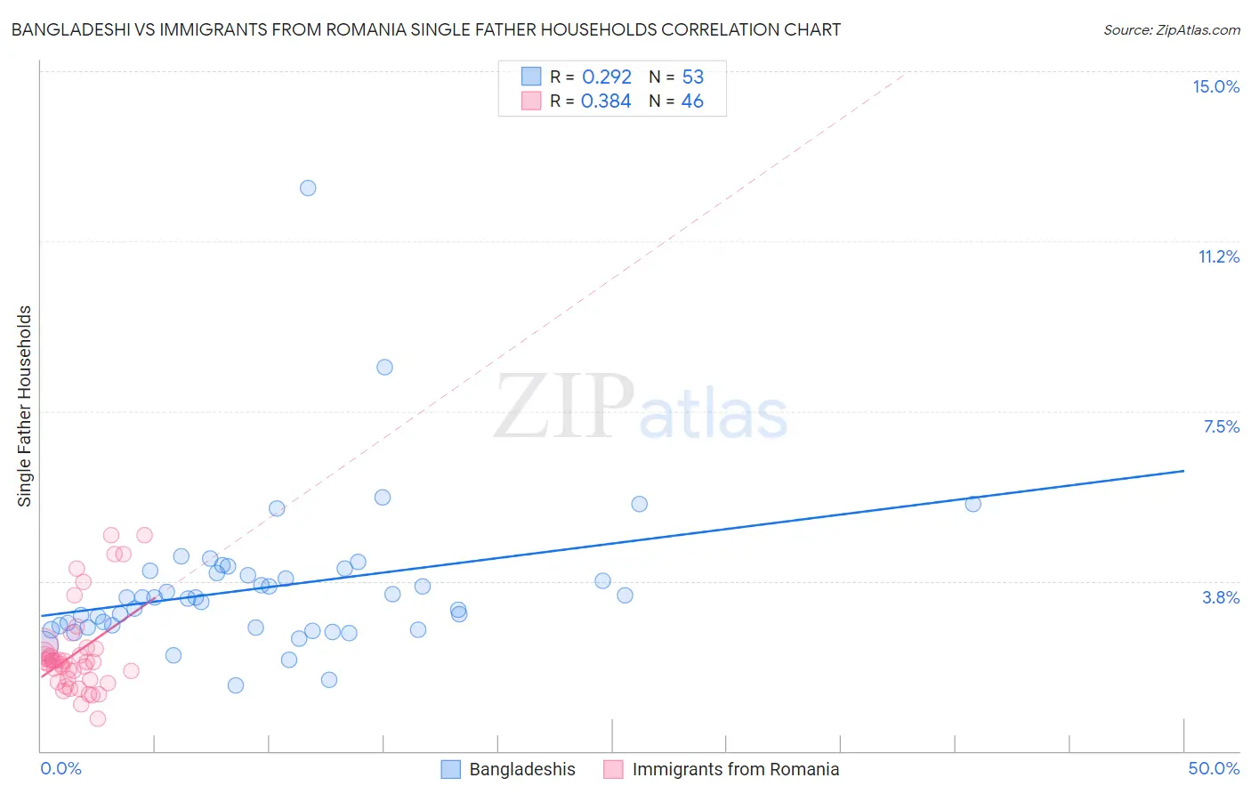 Bangladeshi vs Immigrants from Romania Single Father Households