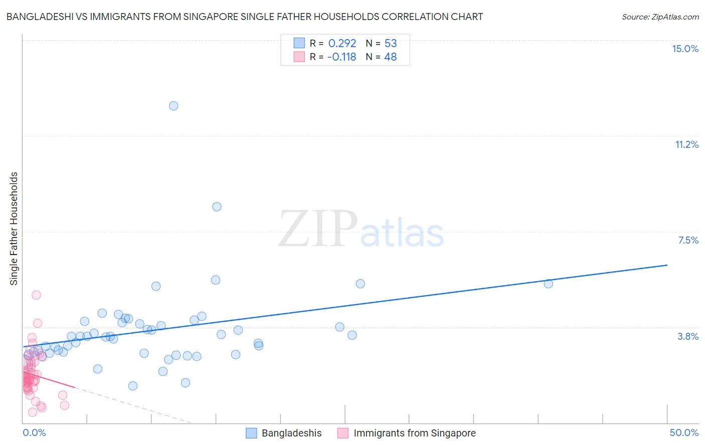 Bangladeshi vs Immigrants from Singapore Single Father Households
