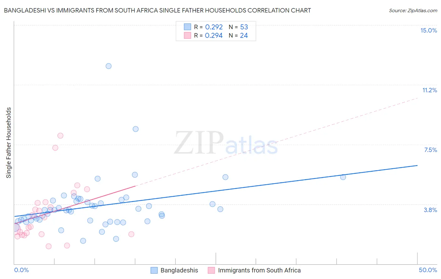 Bangladeshi vs Immigrants from South Africa Single Father Households