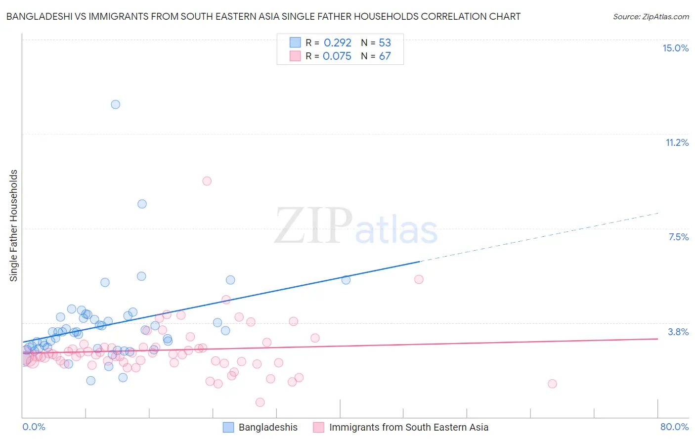 Bangladeshi vs Immigrants from South Eastern Asia Single Father Households