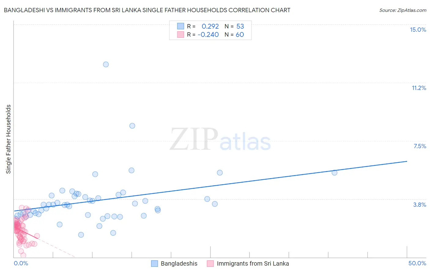 Bangladeshi vs Immigrants from Sri Lanka Single Father Households
