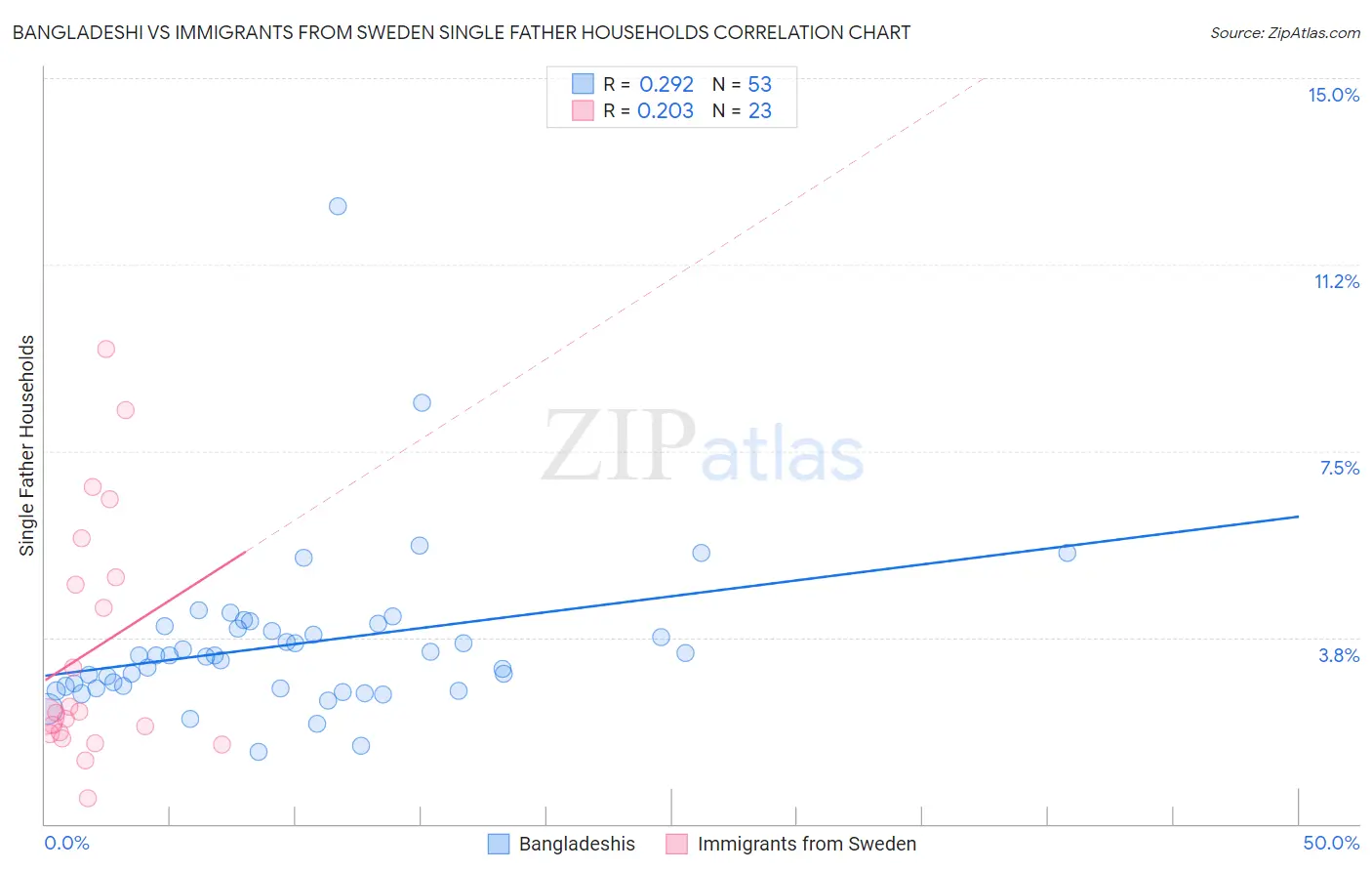 Bangladeshi vs Immigrants from Sweden Single Father Households