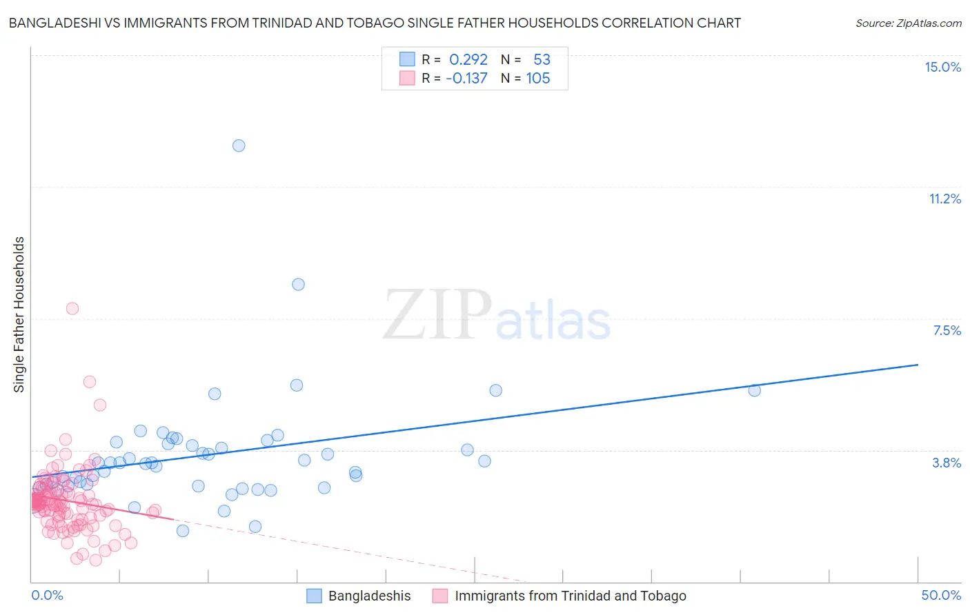 Bangladeshi vs Immigrants from Trinidad and Tobago Single Father Households