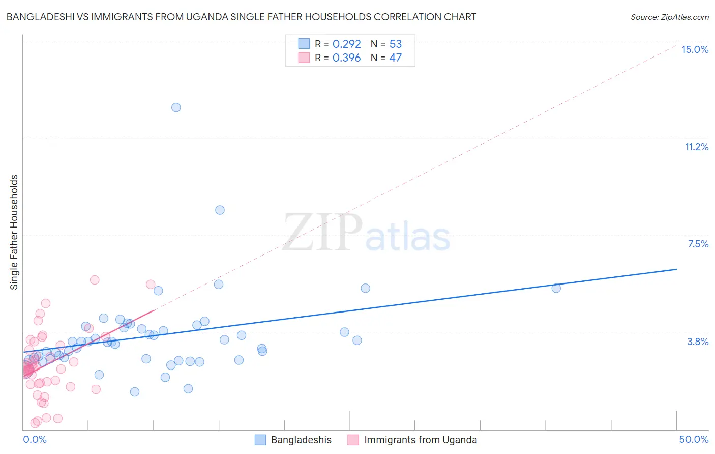 Bangladeshi vs Immigrants from Uganda Single Father Households