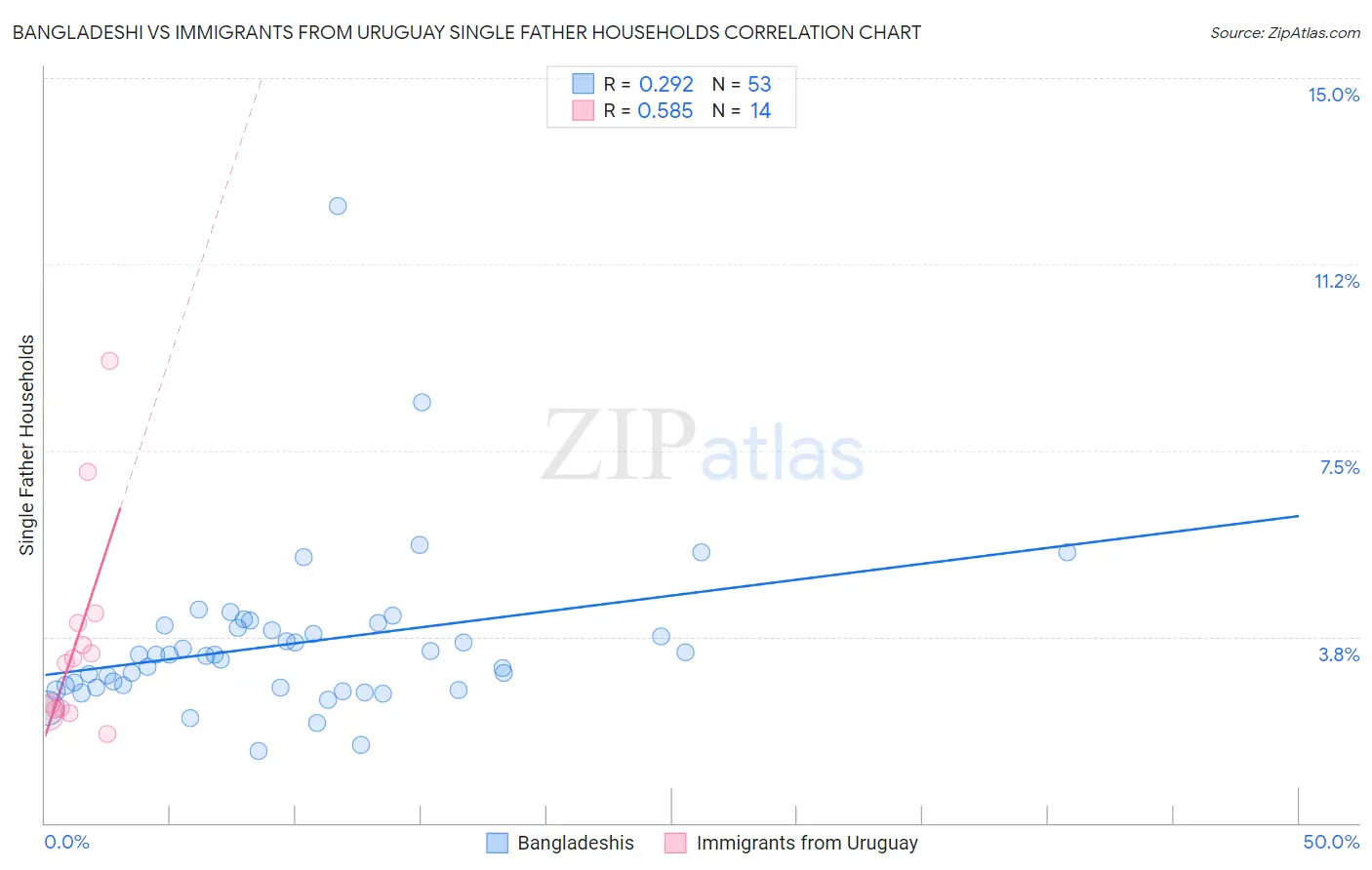 Bangladeshi vs Immigrants from Uruguay Single Father Households