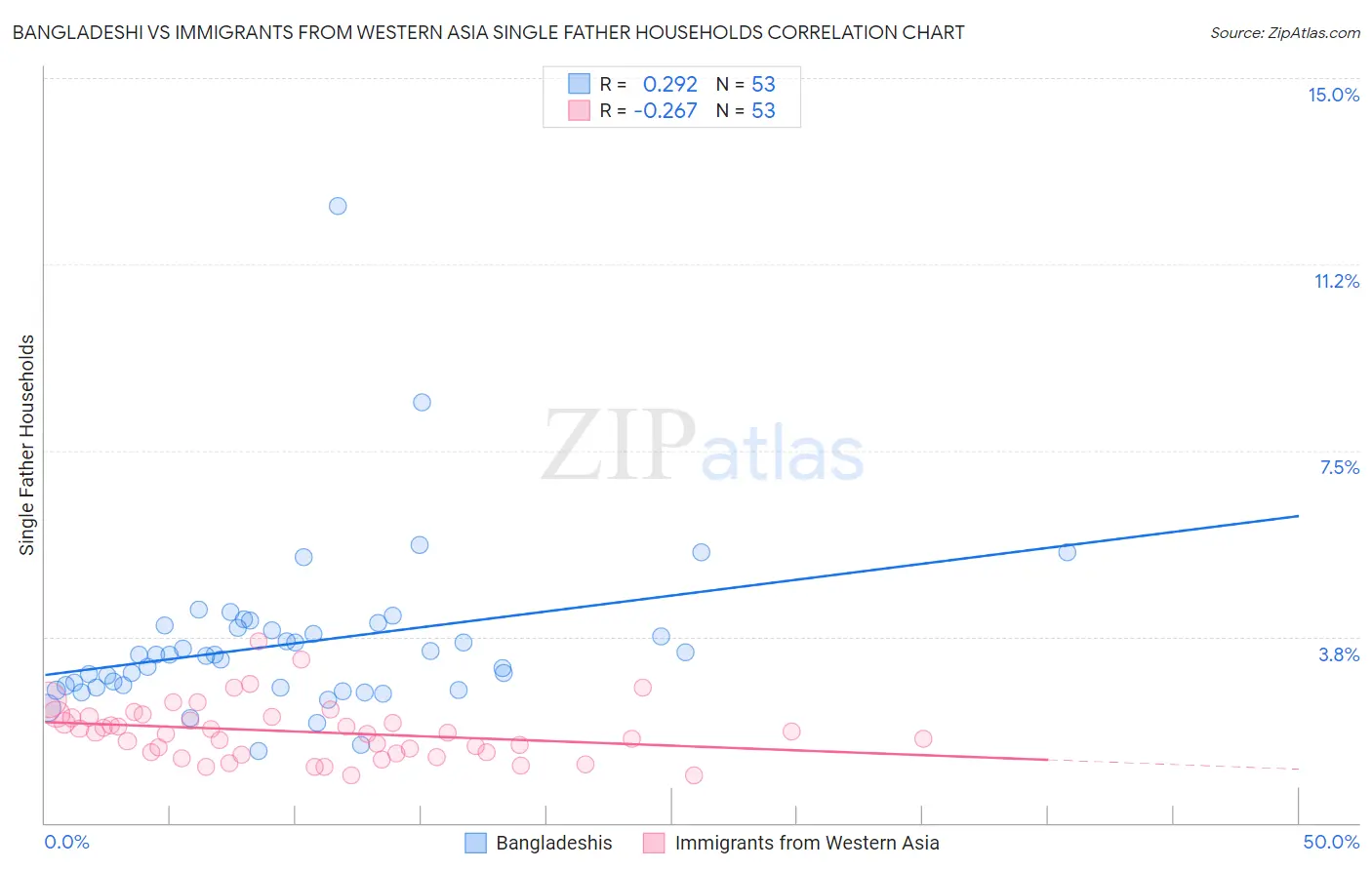 Bangladeshi vs Immigrants from Western Asia Single Father Households