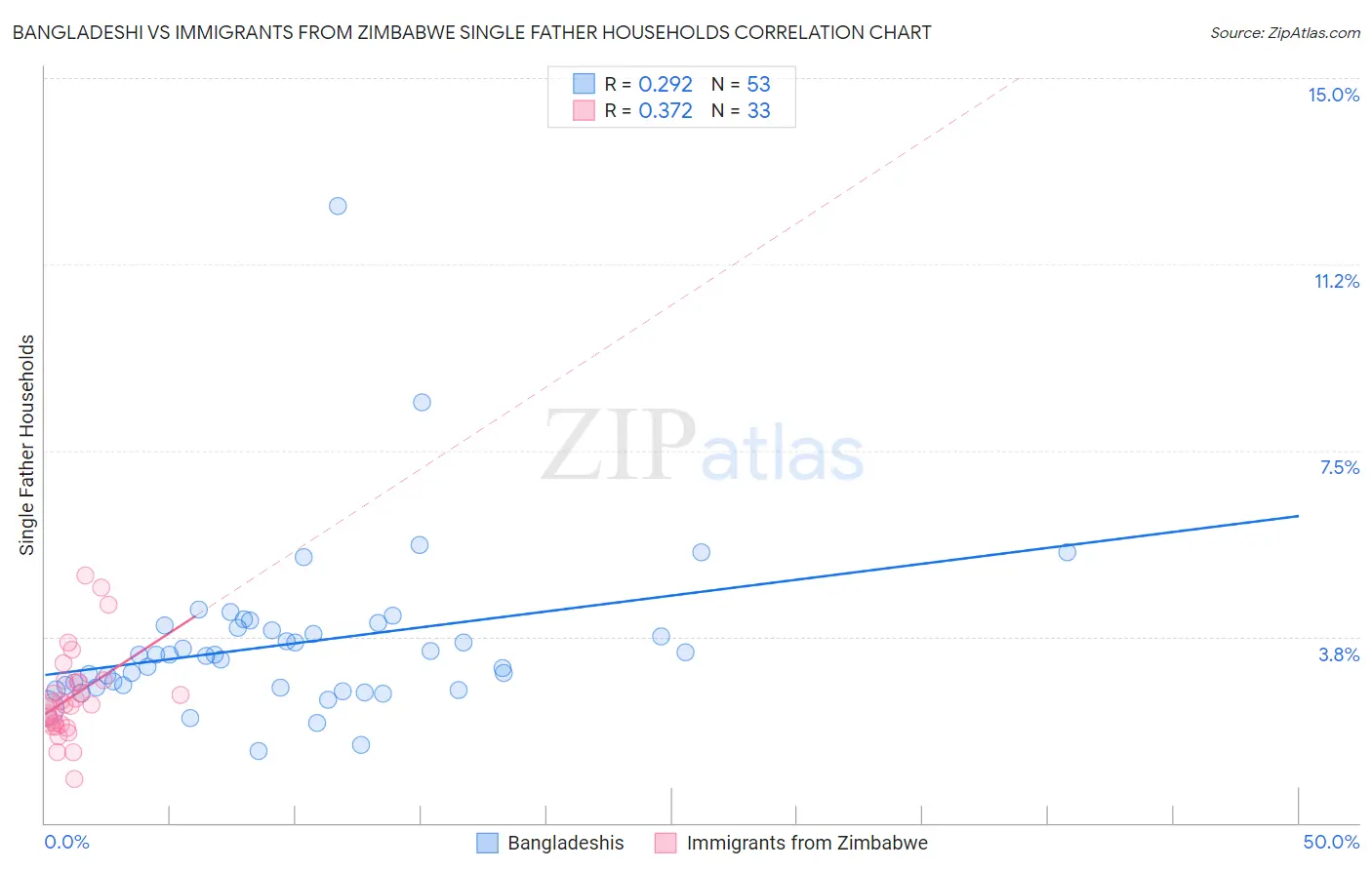 Bangladeshi vs Immigrants from Zimbabwe Single Father Households