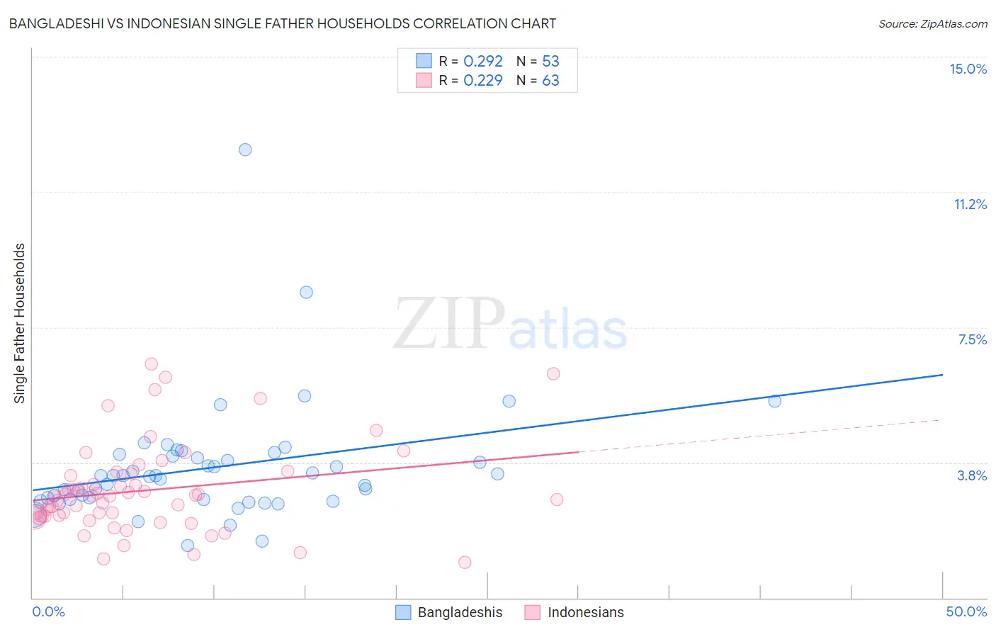 Bangladeshi vs Indonesian Single Father Households