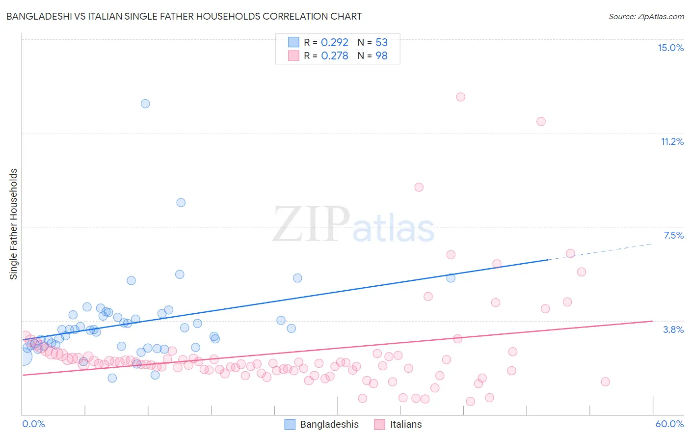 Bangladeshi vs Italian Single Father Households