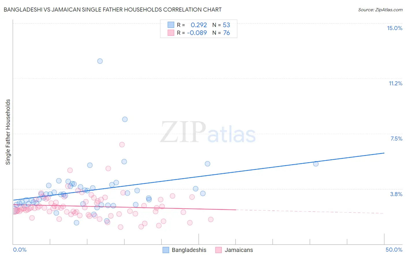 Bangladeshi vs Jamaican Single Father Households