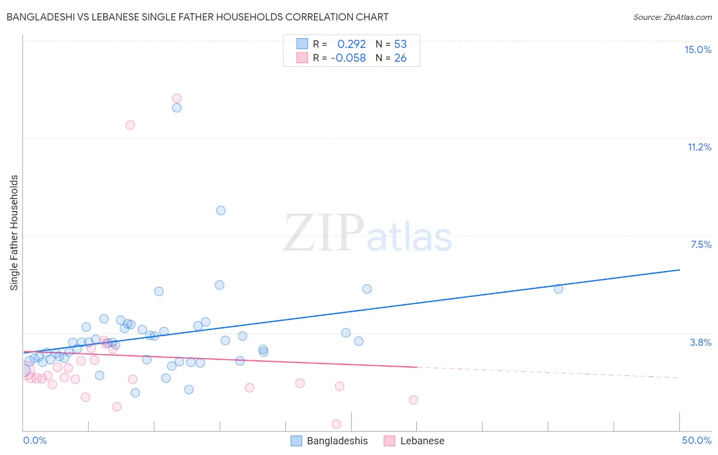 Bangladeshi vs Lebanese Single Father Households