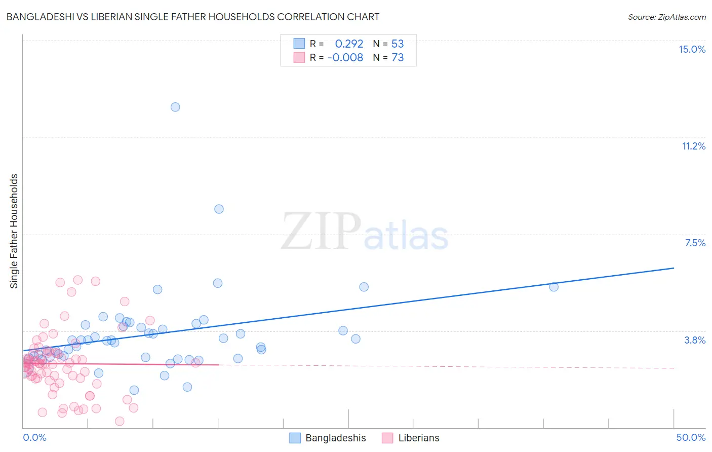 Bangladeshi vs Liberian Single Father Households