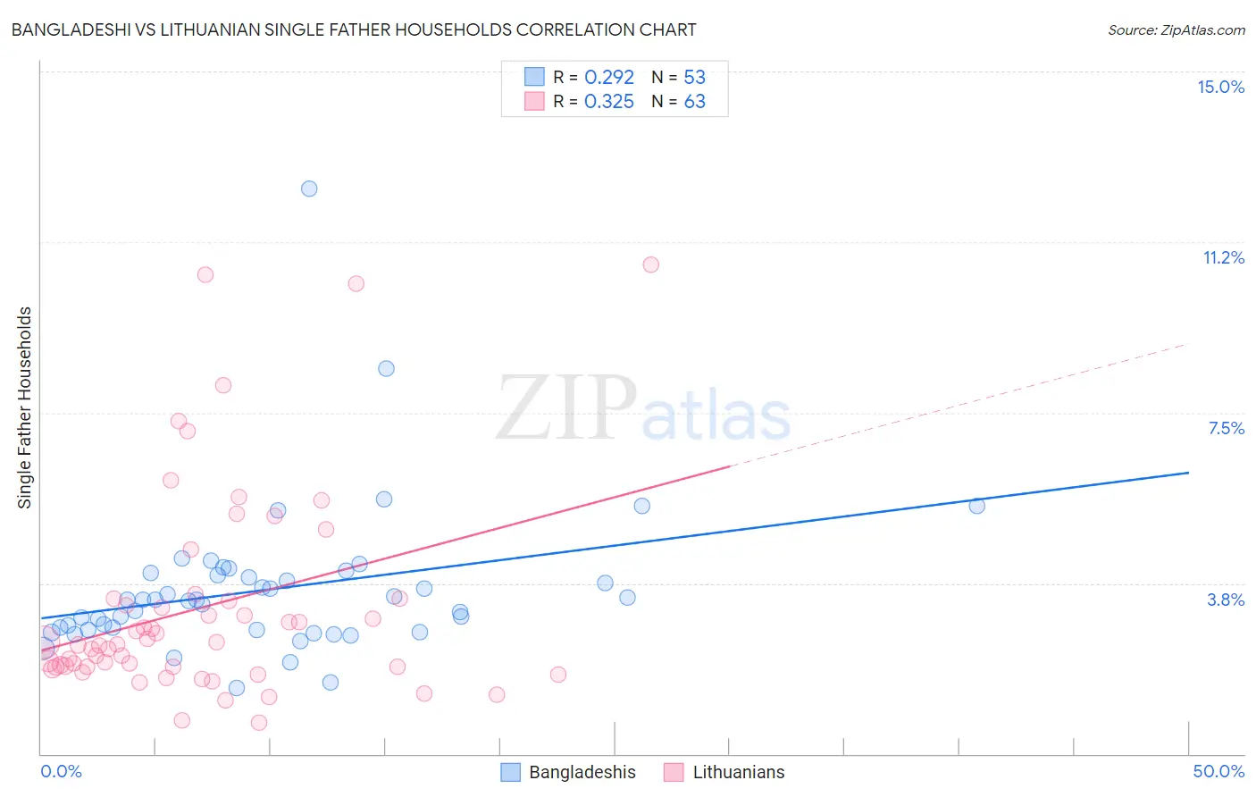 Bangladeshi vs Lithuanian Single Father Households