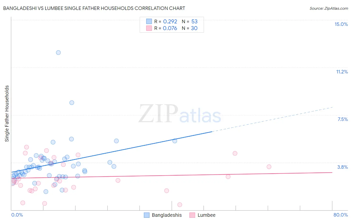 Bangladeshi vs Lumbee Single Father Households