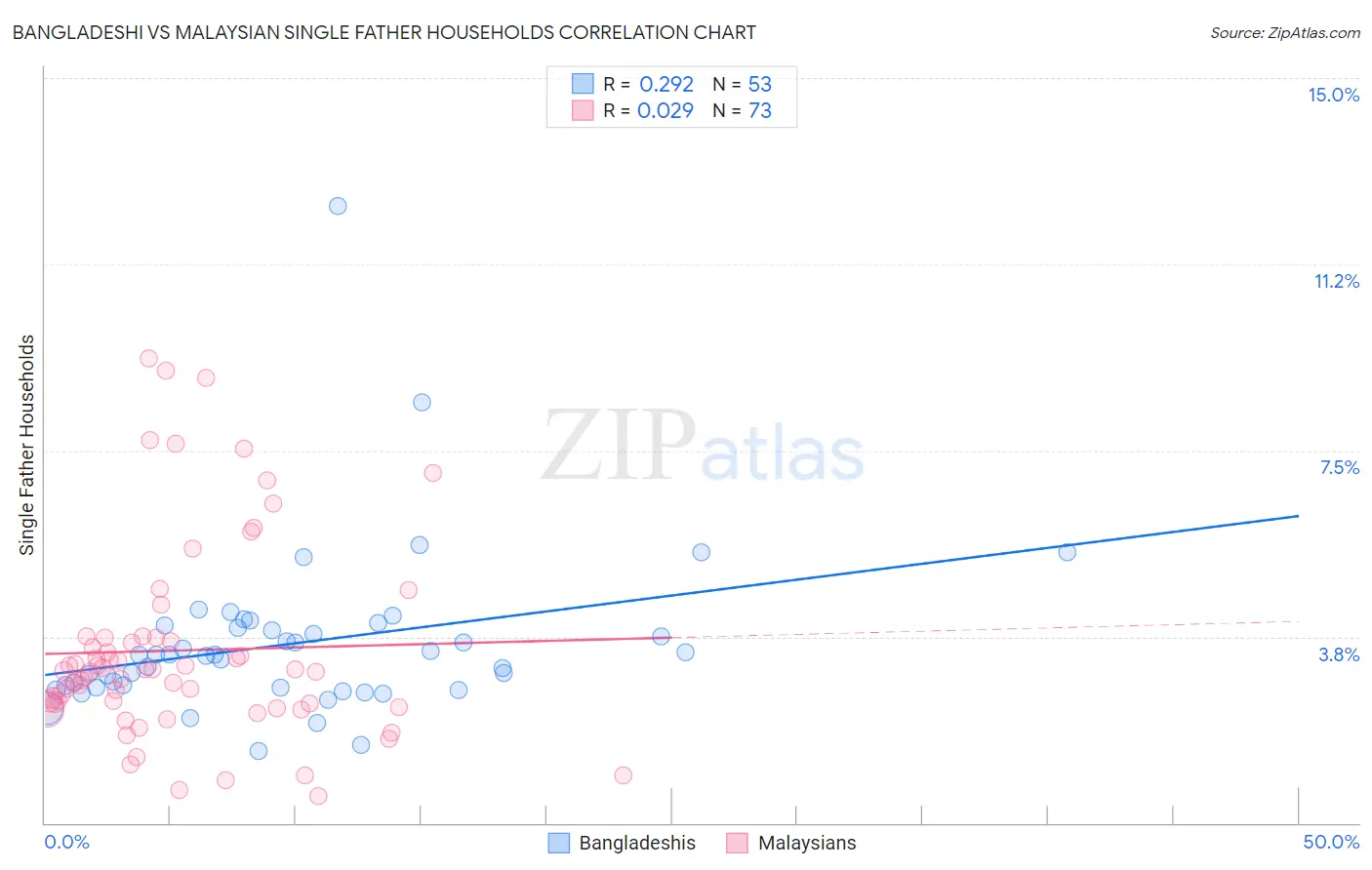 Bangladeshi vs Malaysian Single Father Households