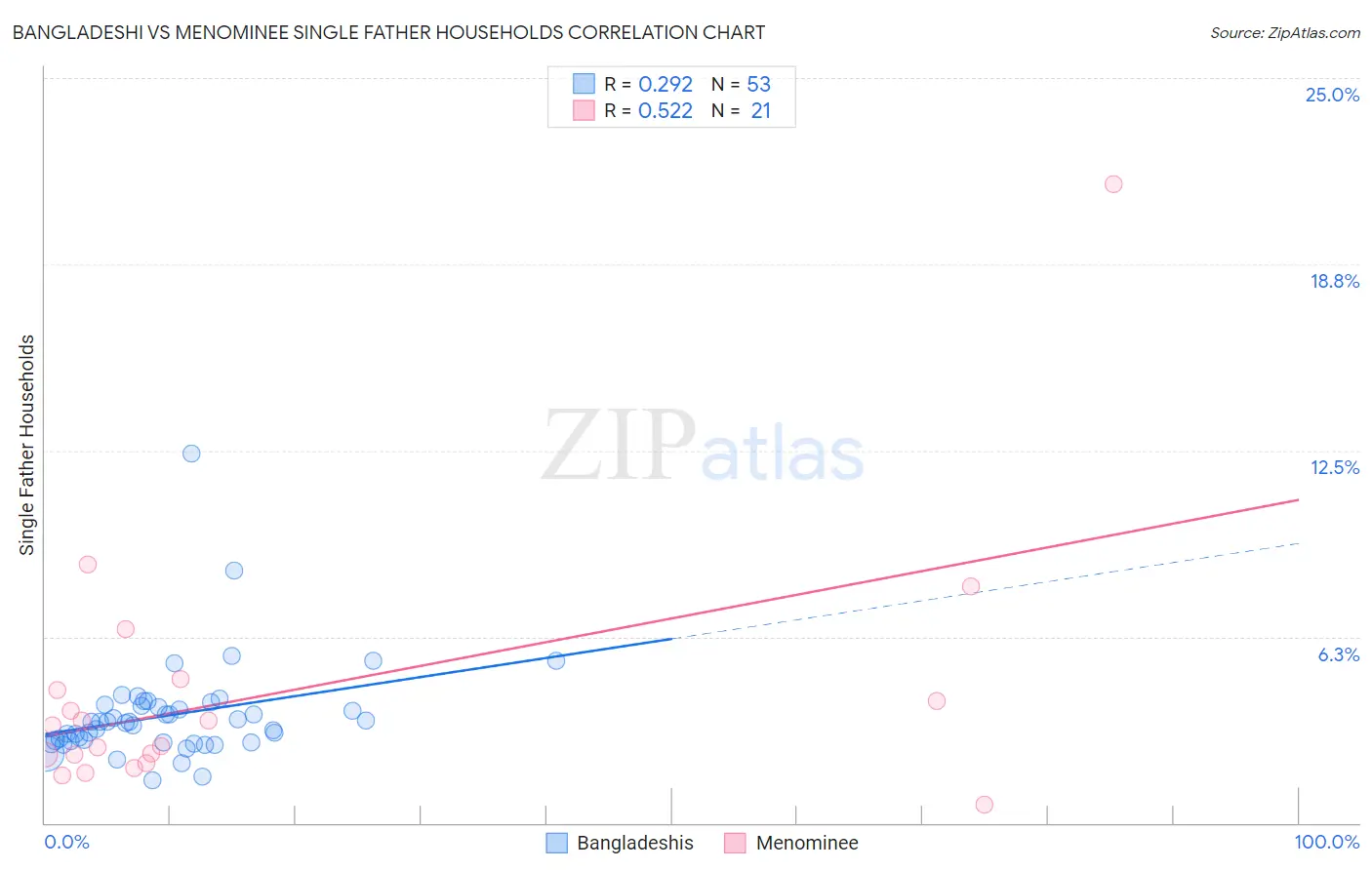Bangladeshi vs Menominee Single Father Households