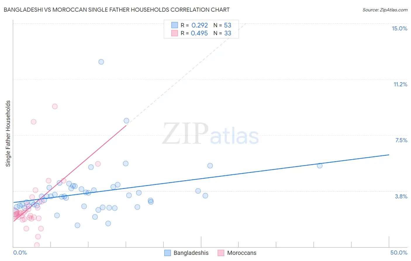 Bangladeshi vs Moroccan Single Father Households