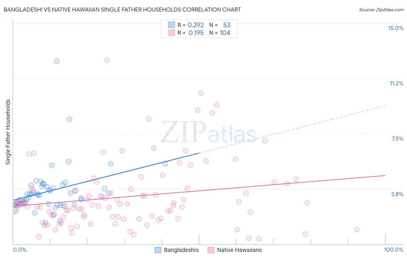Bangladeshi vs Native Hawaiian Single Father Households