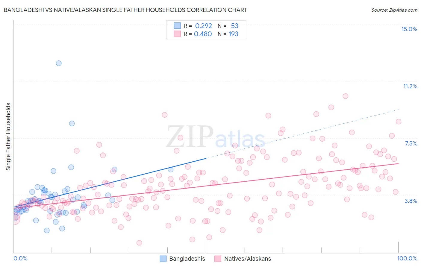 Bangladeshi vs Native/Alaskan Single Father Households