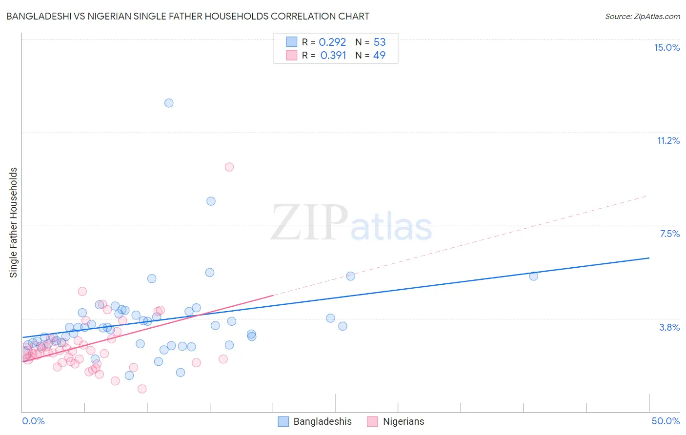 Bangladeshi vs Nigerian Single Father Households