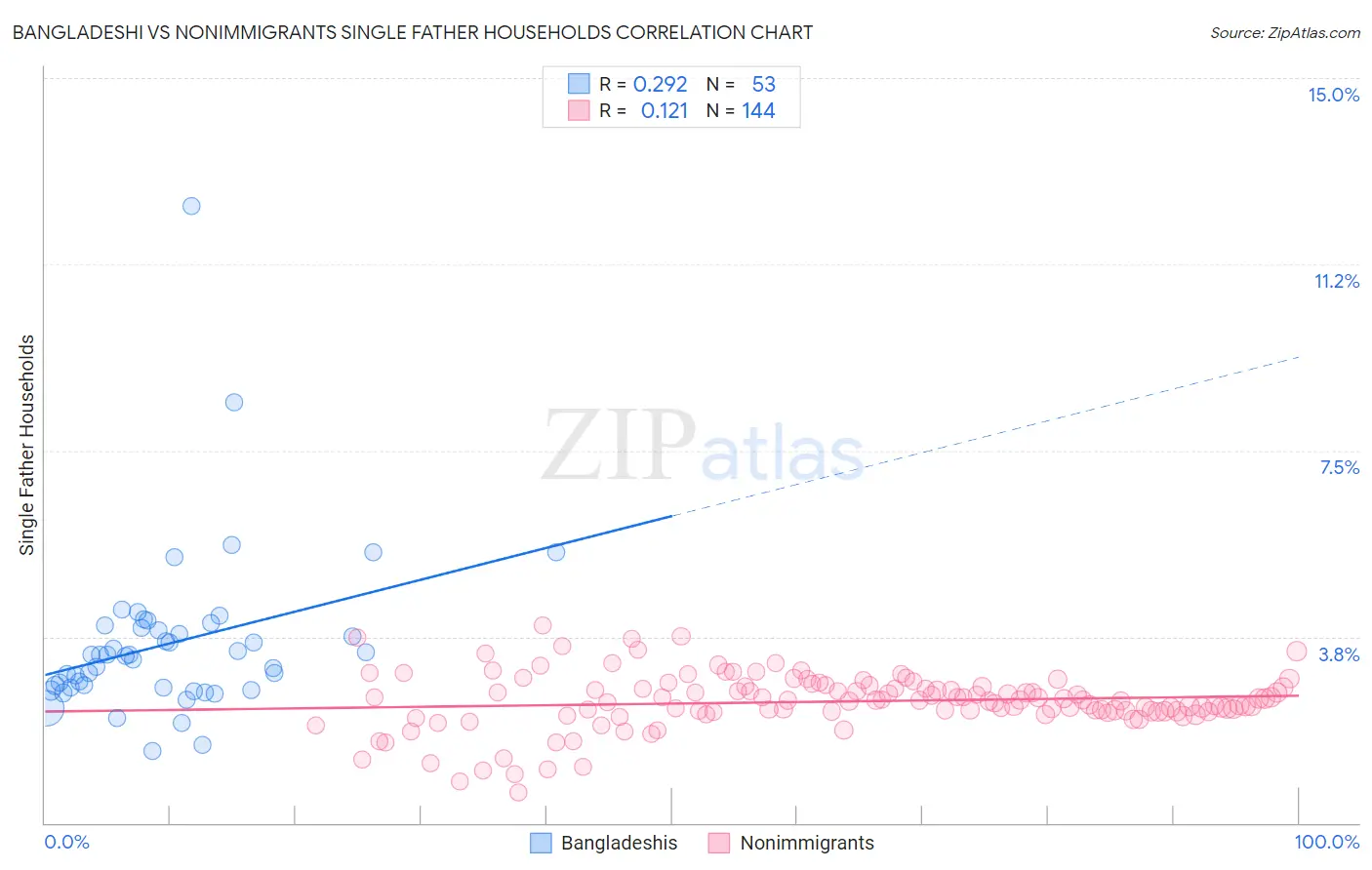 Bangladeshi vs Nonimmigrants Single Father Households