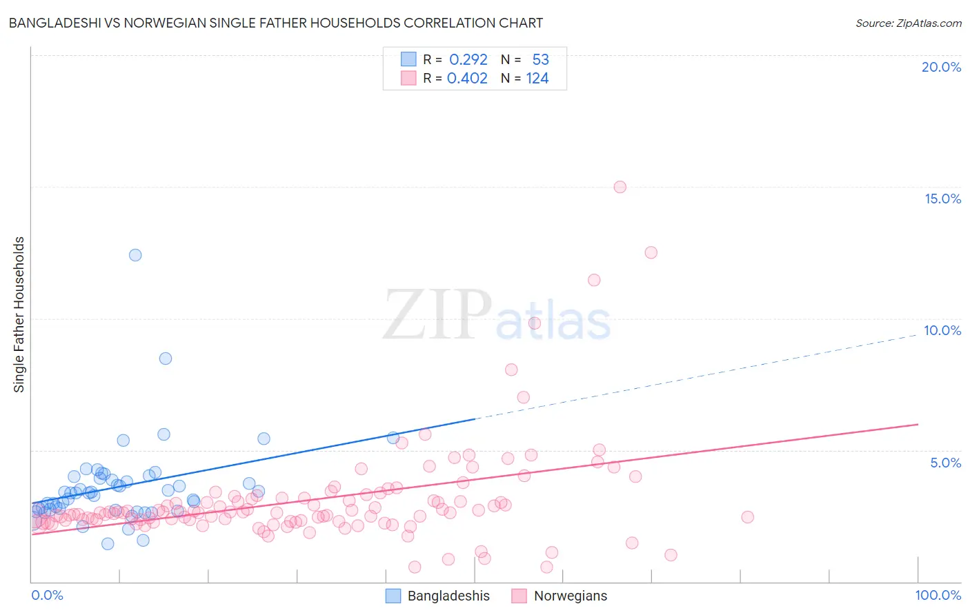 Bangladeshi vs Norwegian Single Father Households