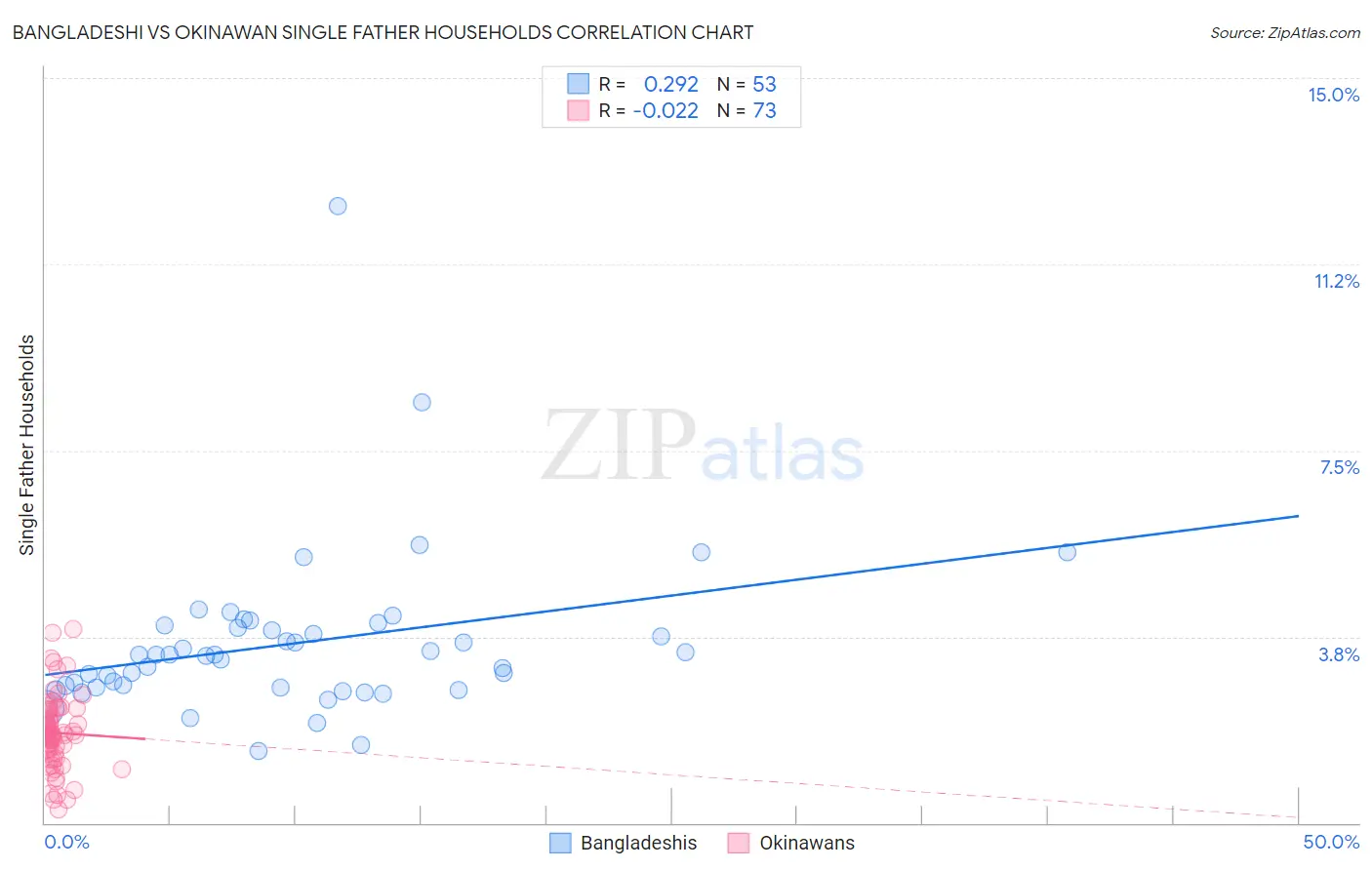Bangladeshi vs Okinawan Single Father Households