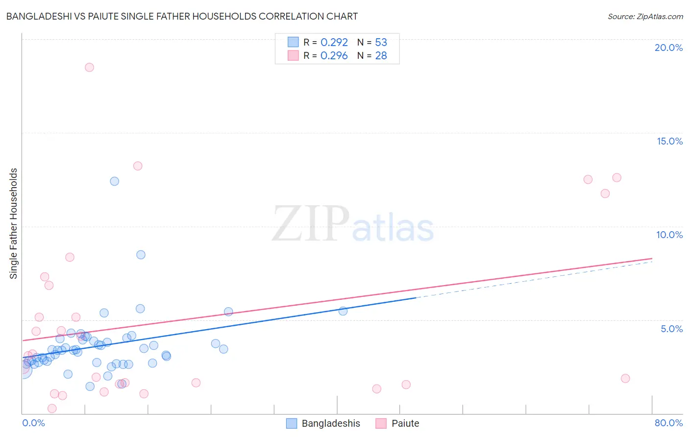 Bangladeshi vs Paiute Single Father Households