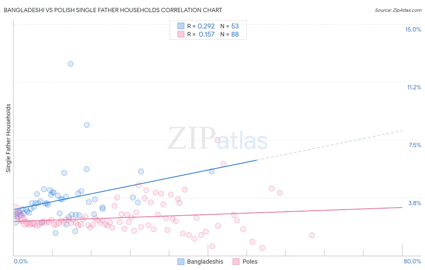 Bangladeshi vs Polish Single Father Households
