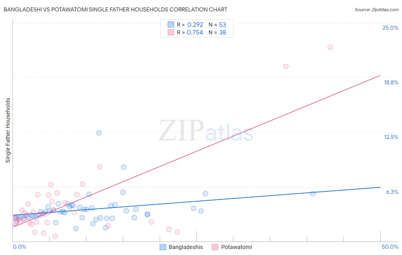 Bangladeshi vs Potawatomi Single Father Households