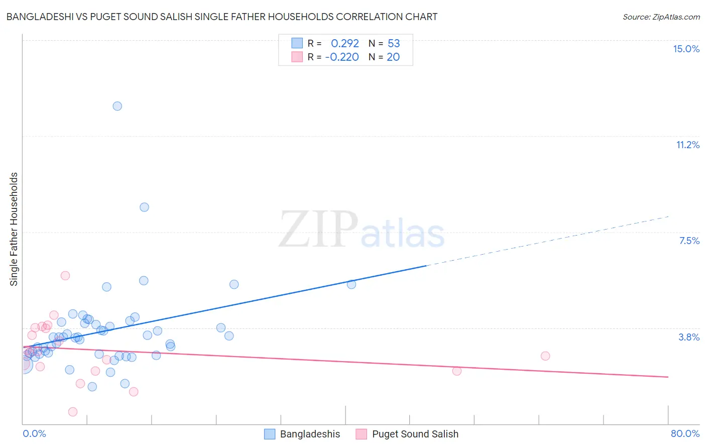 Bangladeshi vs Puget Sound Salish Single Father Households
