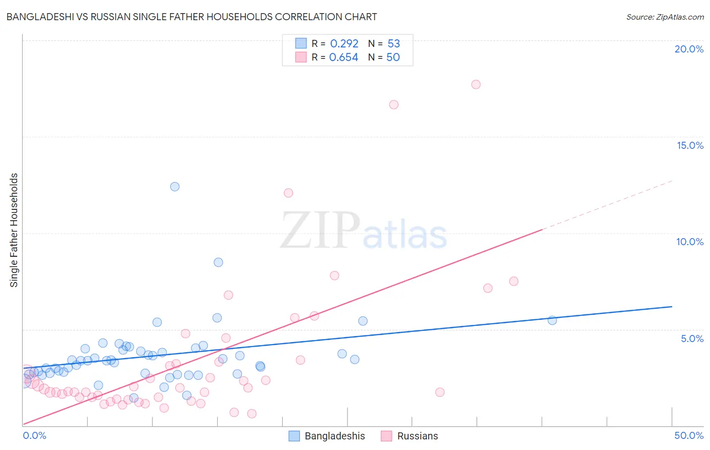 Bangladeshi vs Russian Single Father Households