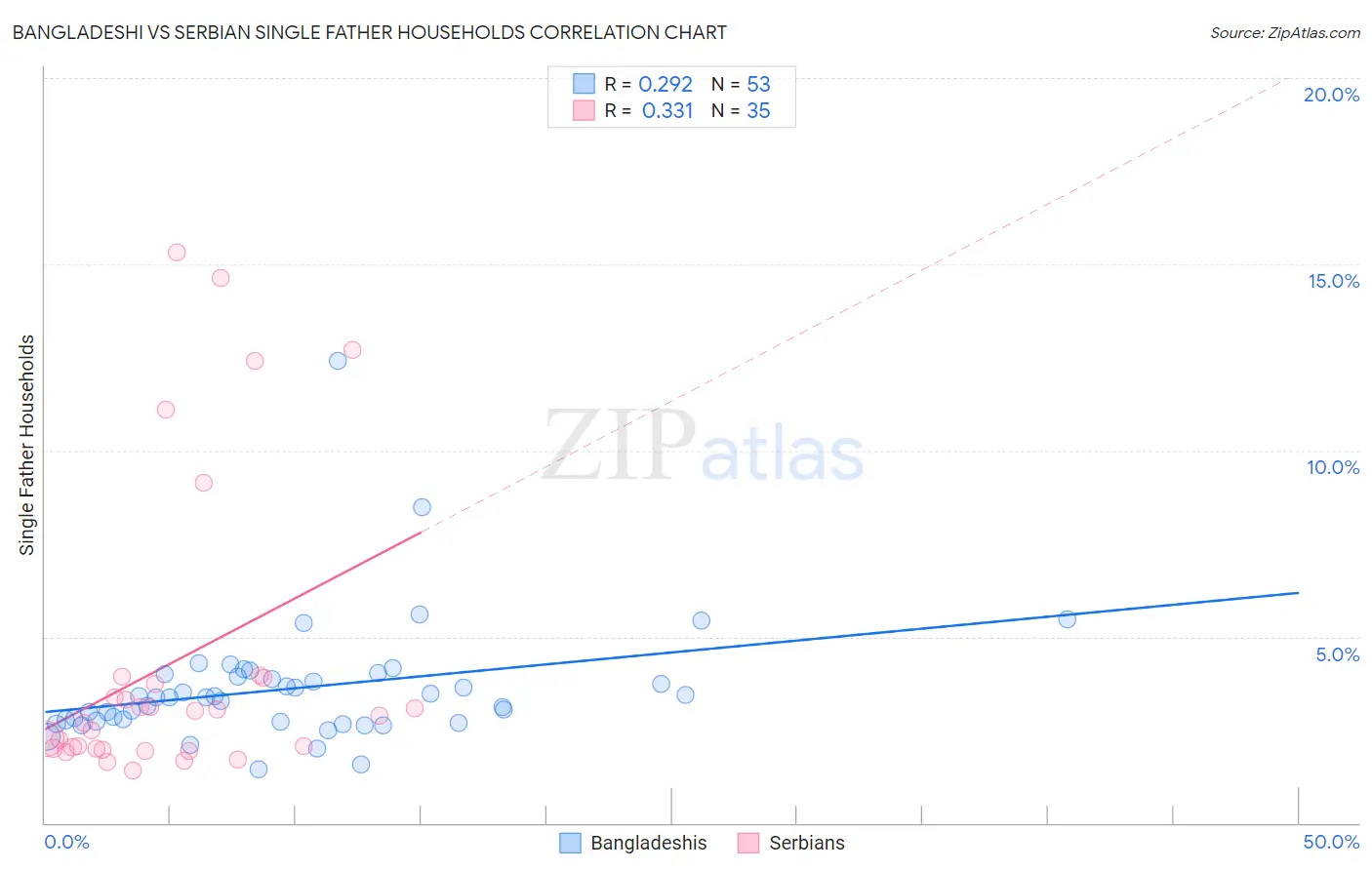 Bangladeshi vs Serbian Single Father Households