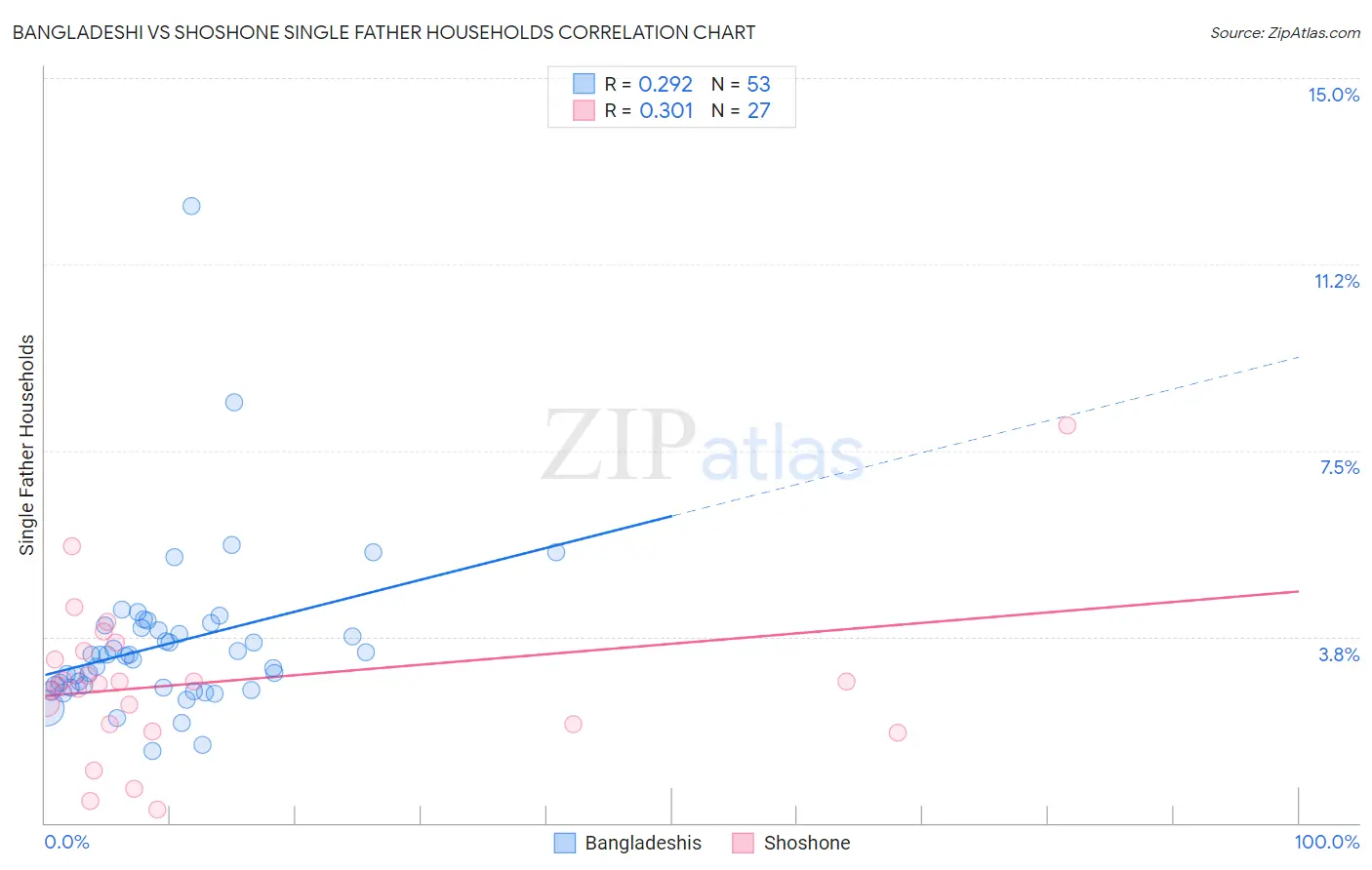 Bangladeshi vs Shoshone Single Father Households