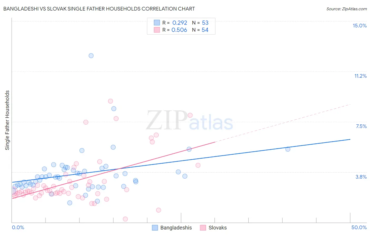 Bangladeshi vs Slovak Single Father Households
