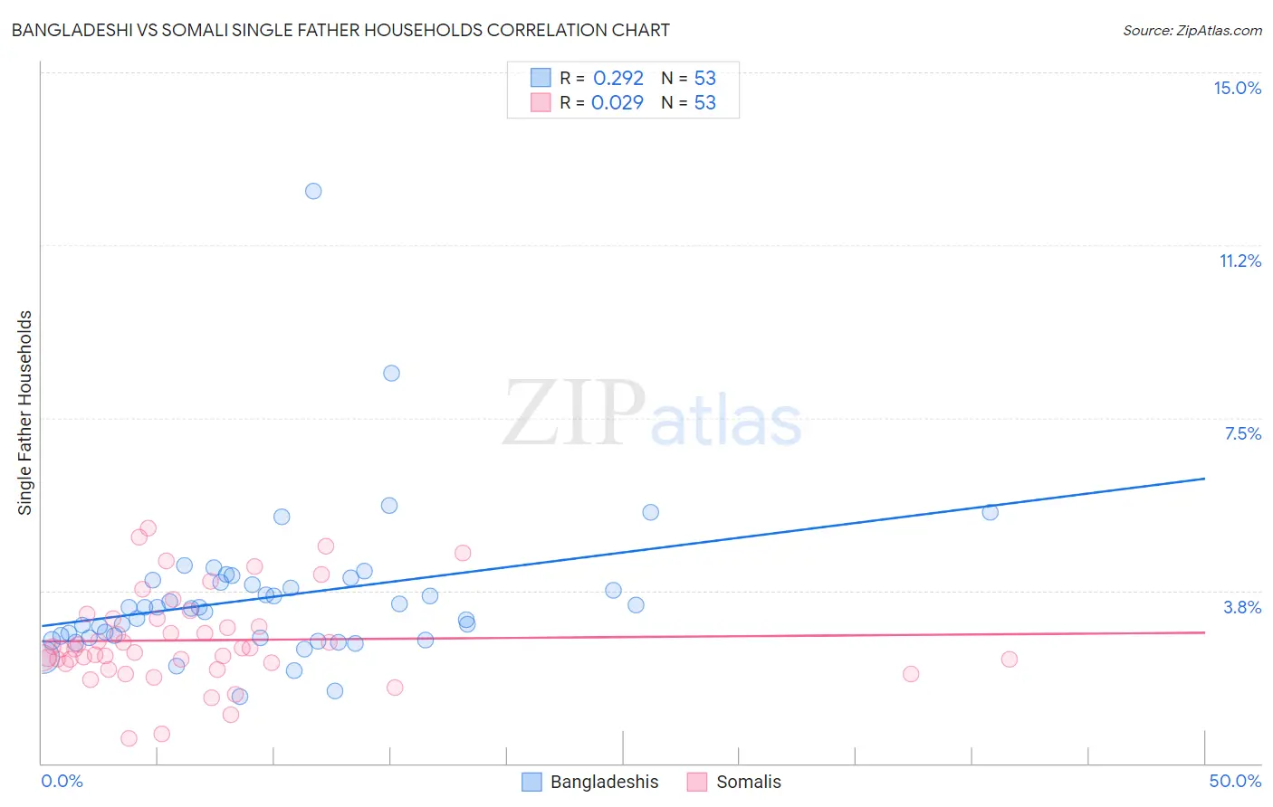 Bangladeshi vs Somali Single Father Households