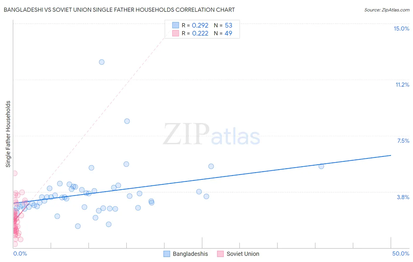 Bangladeshi vs Soviet Union Single Father Households