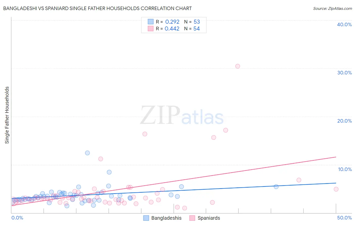 Bangladeshi vs Spaniard Single Father Households